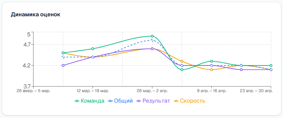 Динамика по периодам